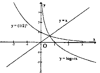 Hàm số mũ và hàm số logarit