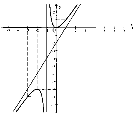 Khảo sát sự biến thiên và vẽ đồ thị của một số hàm phân thức hữu tỉ