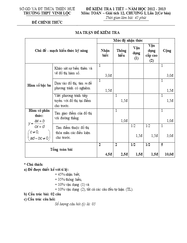 Đề kiểm tra Giải tích 12 chương 1 THPT Vinh Lộc – Thừa Thiên Huế