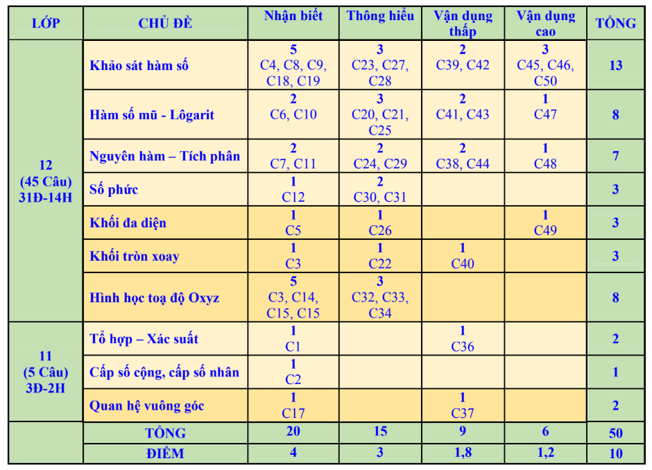 Đáp án và lời giải đề tham khảo THPT Quốc gia năm 2020 môn Toán