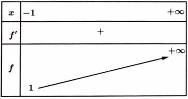 Tìm điều kiện để phương trình f(x) = g(m) có n nghiệm