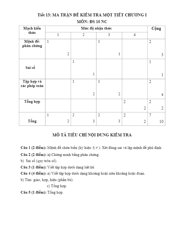 Đề kiểm tra một tiết chương 1 Đại số 10 NC trường THPT Thị xã Quảng Trị